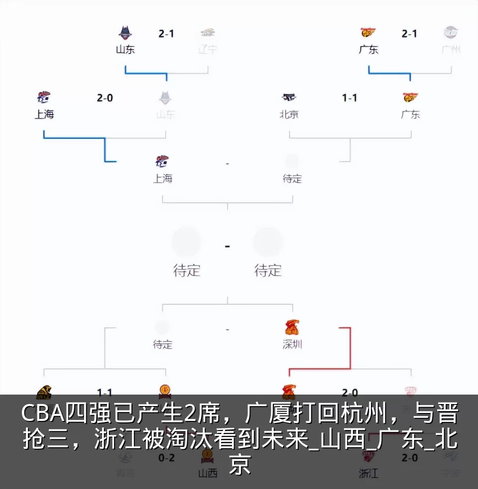 CBA四强已产生2席，广厦打回杭州，与晋抢三，浙江被淘汰看到未来_山西_广东_北京